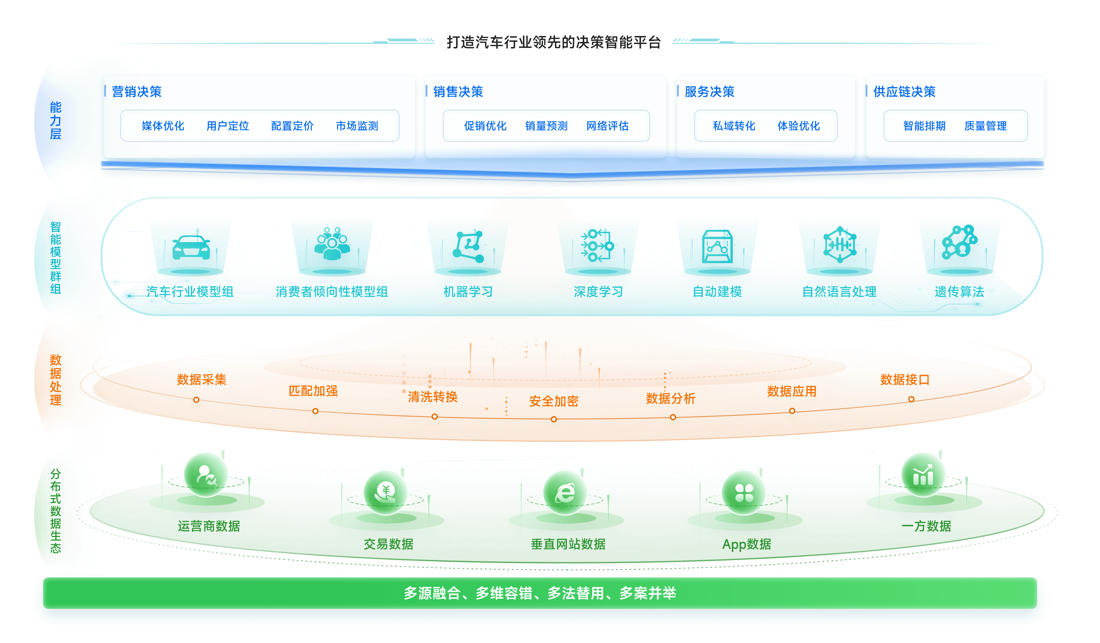 打造全链路智能决策平台，驱动业务增长